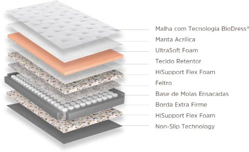 Camadas Colchão Inducol - Molas Ensacadas Bioessence