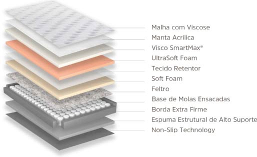 Camadas Colchão Inducol - Molas Ensacadas Wellness