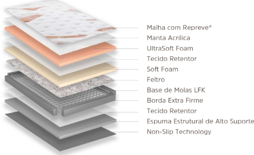 Camadas Colchão Inducol - Molas LFK - Ecofeeling